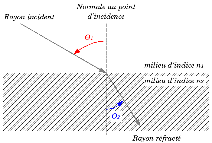 loi-snell-descartes