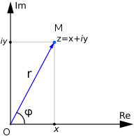 representation-graphique-nombre-complexe