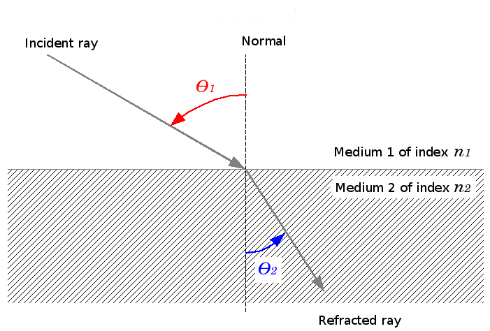 snell-descartes